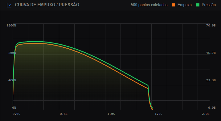 Gráficos de empuxo e pressão por tempo
